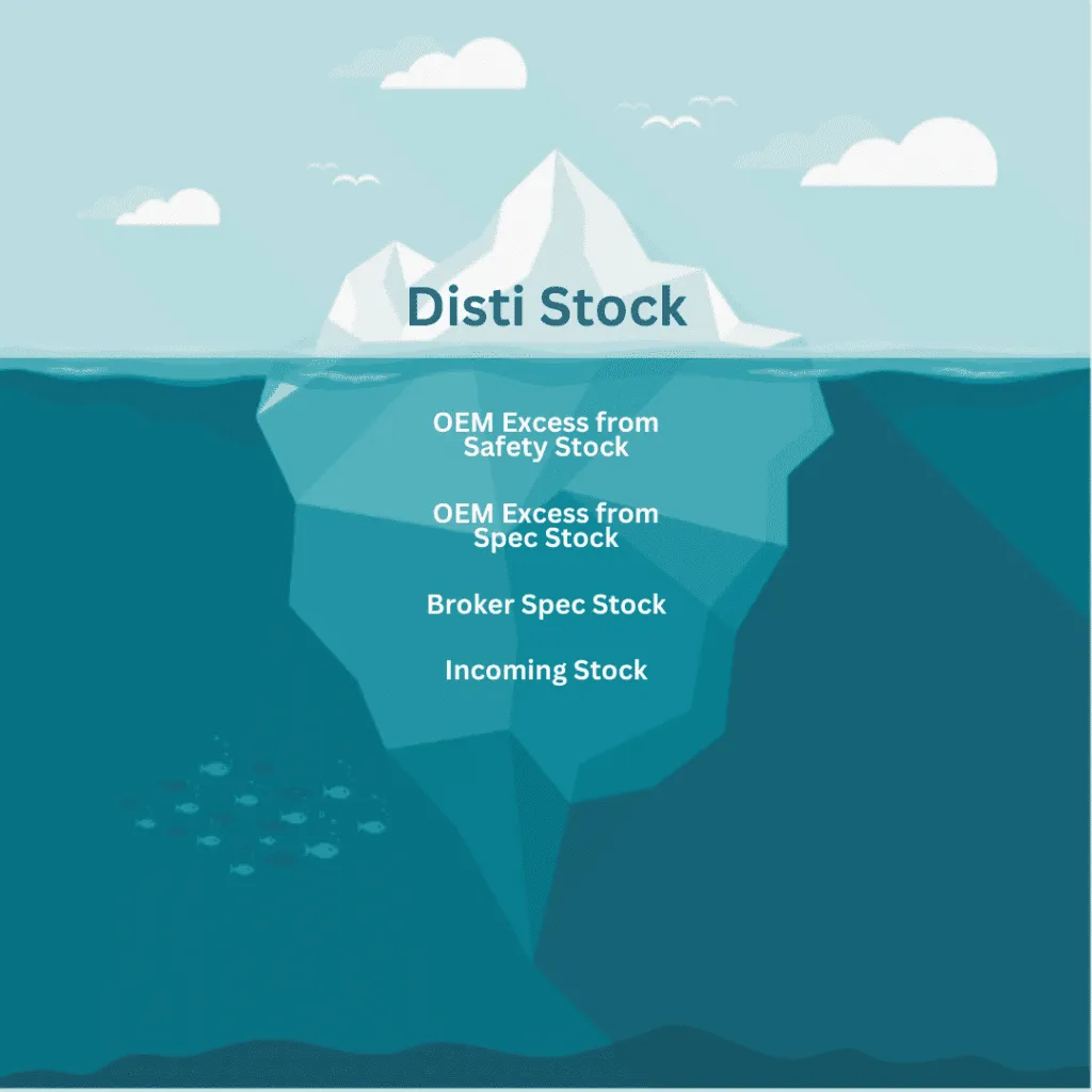 With the excess market, there's a lot more going on below the surface.